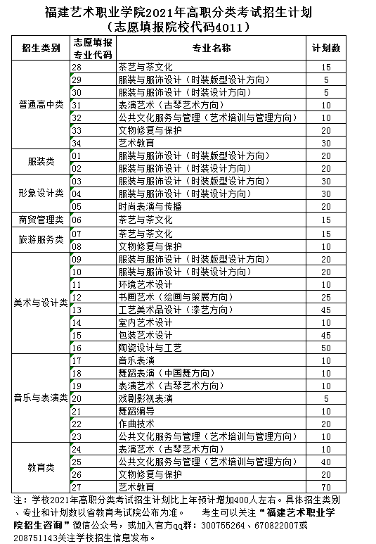 福建艺术职业学院2021年多少分数能上