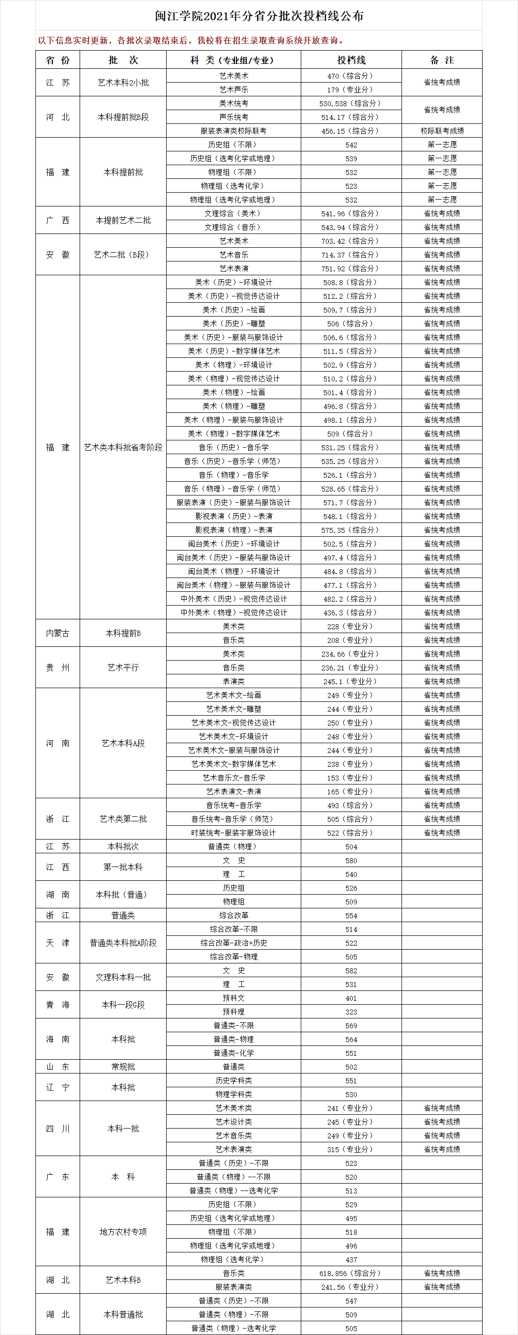 福州工艺美术学校2021年多少分数能上