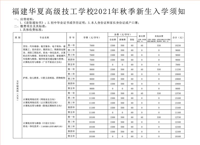 福建华夏高级技工学校2021年多少分数能上