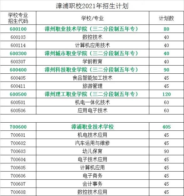 福建省漳浦职业技术学校2021年多少分数能上