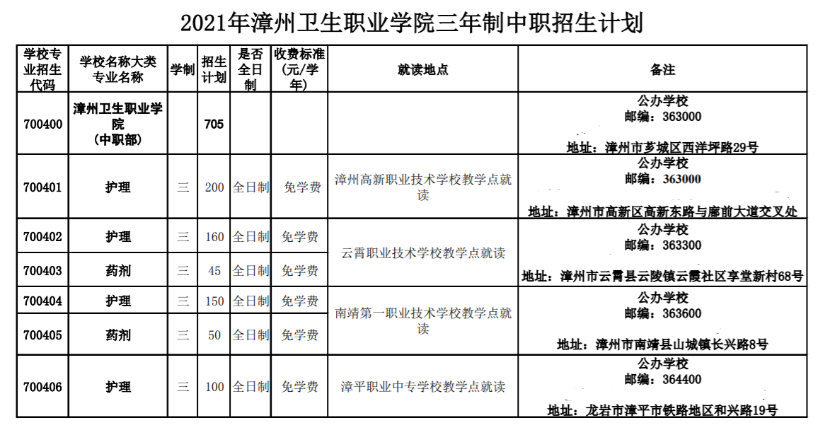 漳州卫生职业学院2021年多少分数能上