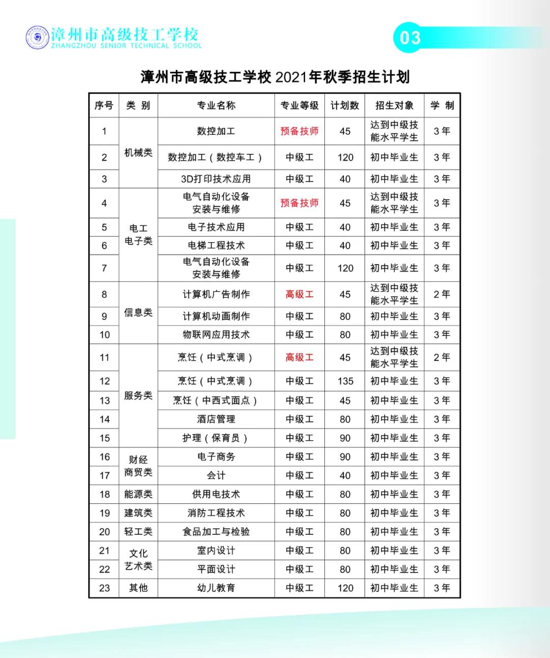 漳州市高级技工学校2021年多少分数能上