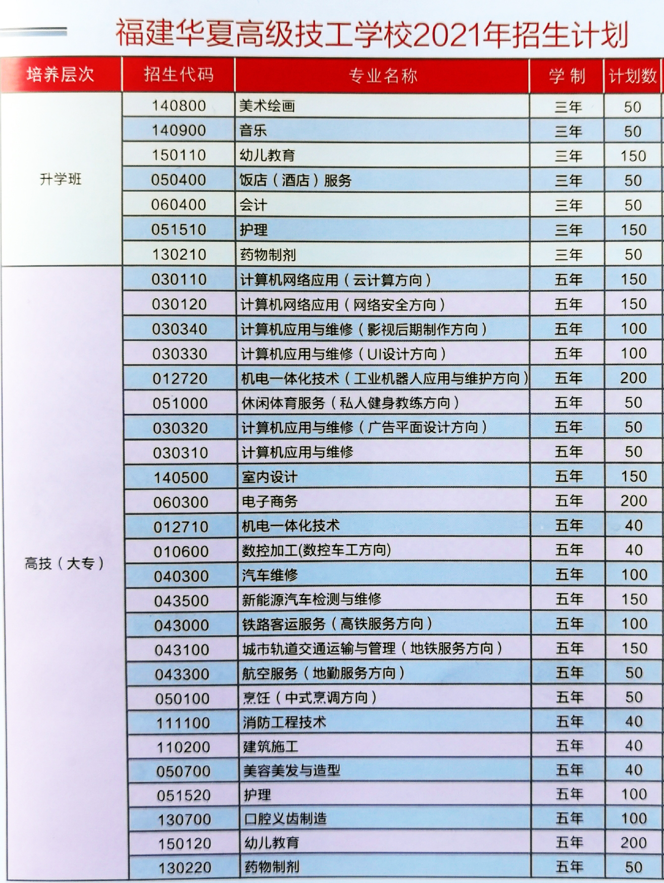 福建华夏高级技工学校2021年多少分数能上