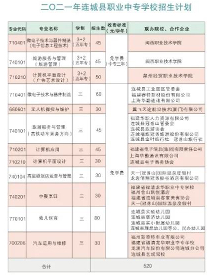 连城县职业中专学校2021年多少分数能上