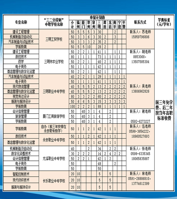 三明医学科技职业学院2021年多少分数能上