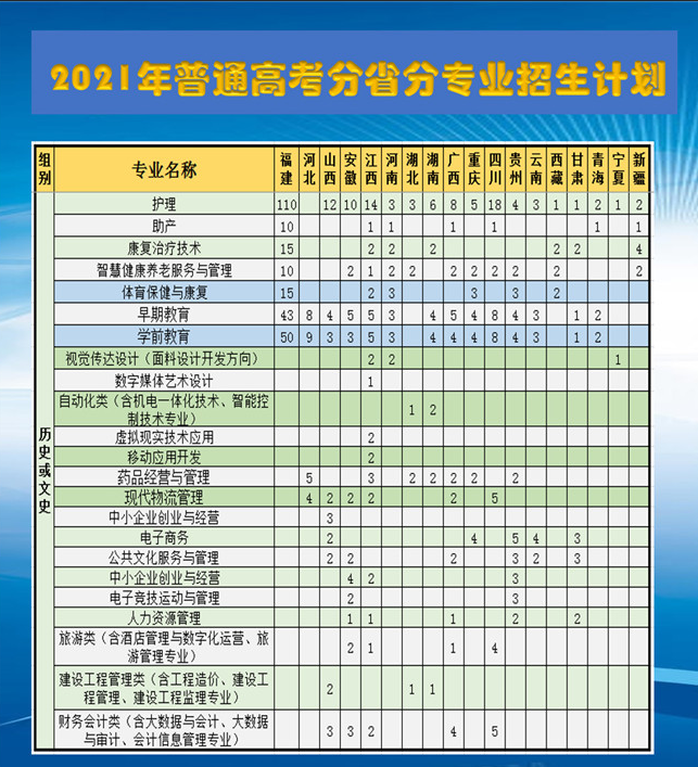 三明医学科技职业学院2021年多少分数能上