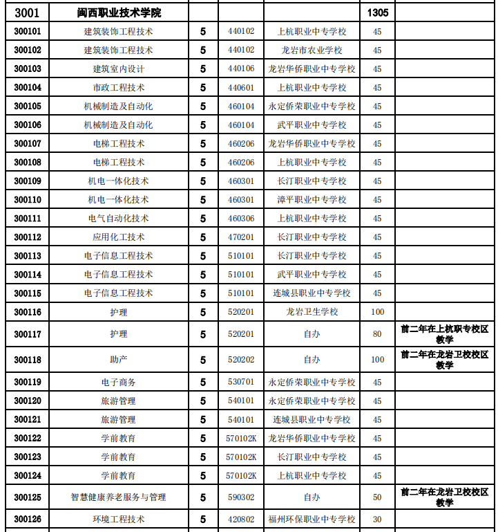 福建省上杭职业中专学校2021年多少分数能上