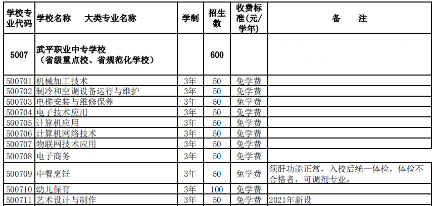 武平职业中专学校2021年多少分数能上