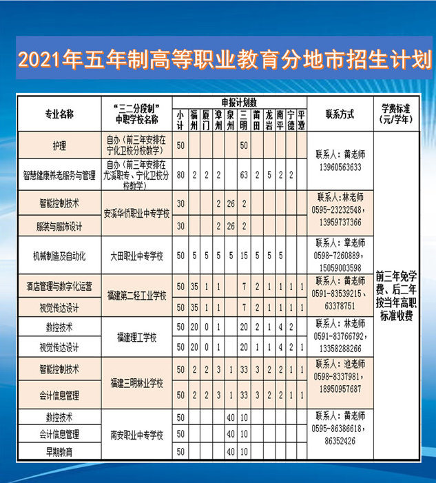 三明医学科技职业学院2021年多少分数能上