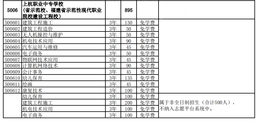 福建省上杭职业中专学校2021年多少分数能上