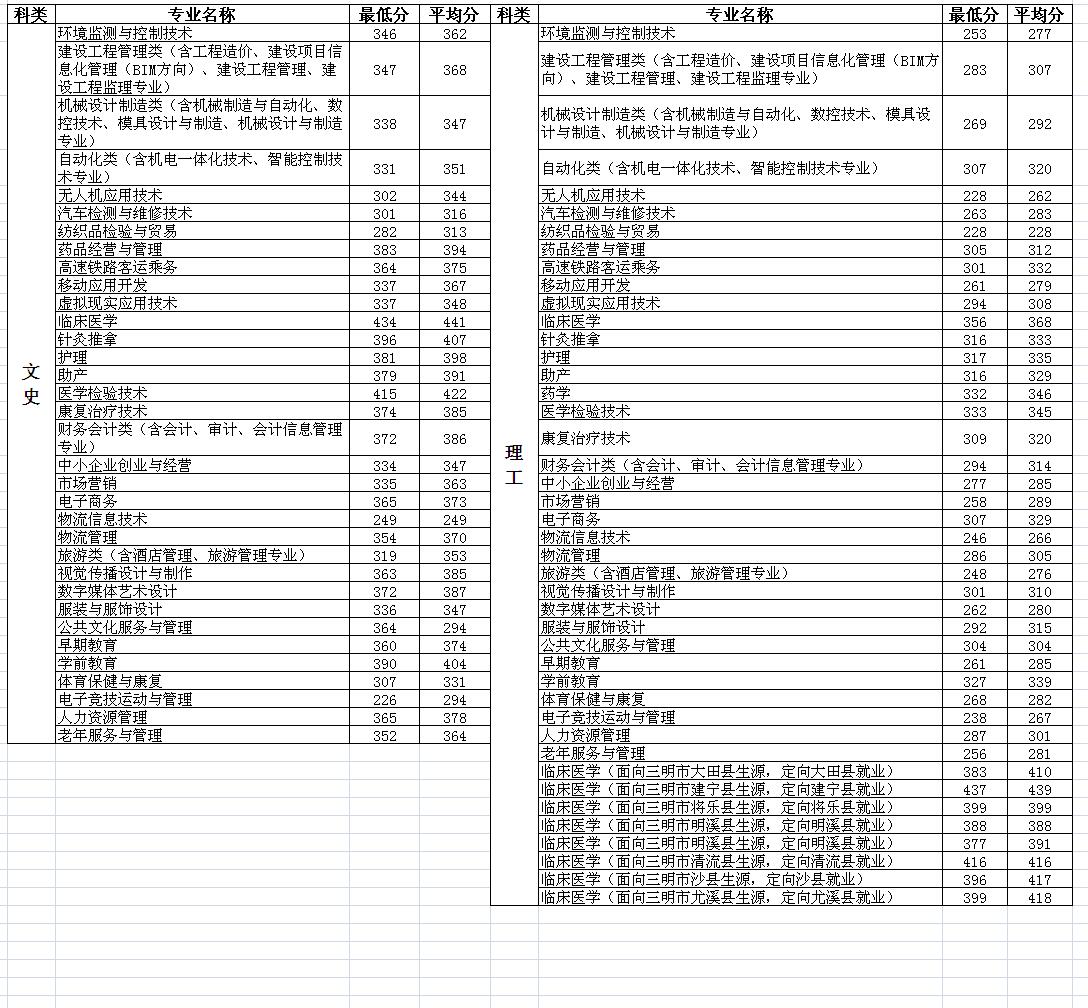 三明医学科技职业学院2021年多少分数能上