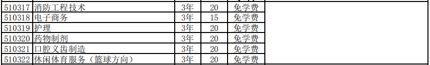 龙岩市人才职业技术学校2021年多少分数能上