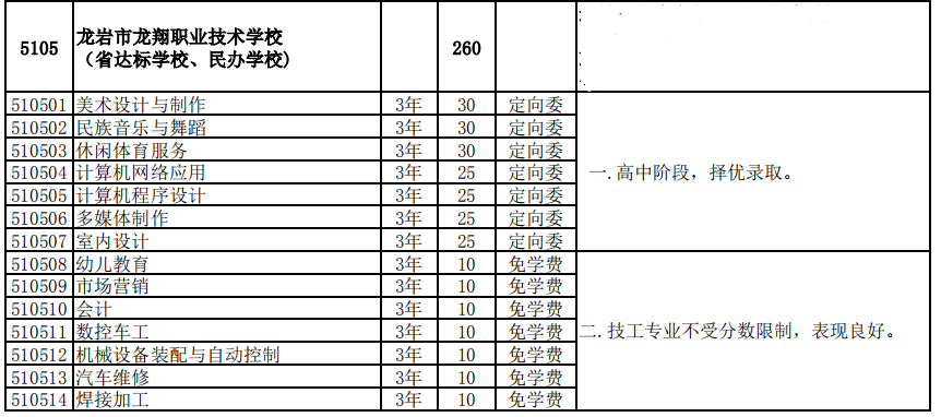 龙岩市龙翔技术学校2021年多少分数能上