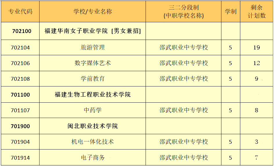 邵武职业中专学校2021年多少分数能上