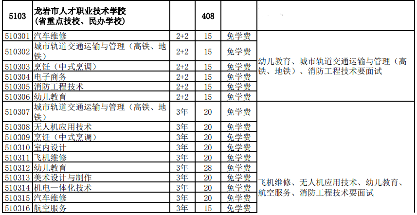 龙岩市人才职业技术学校2021年多少分数能上