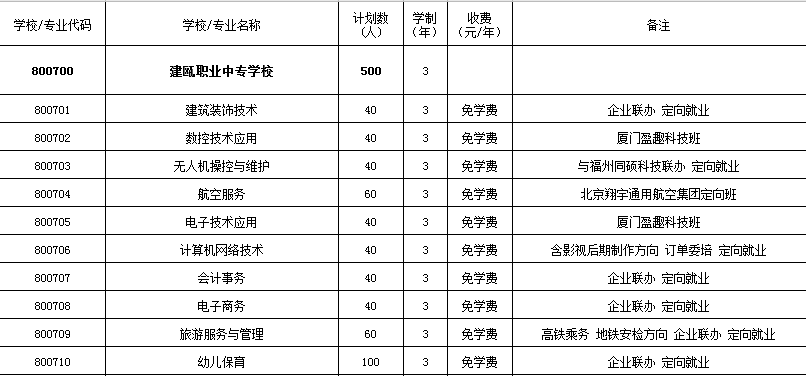 建瓯职业中专学校2021年多少分数能上