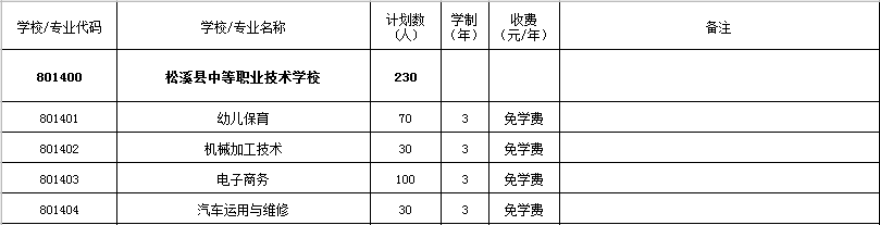 松溪县中等职业技术学校2021年多少分数能上