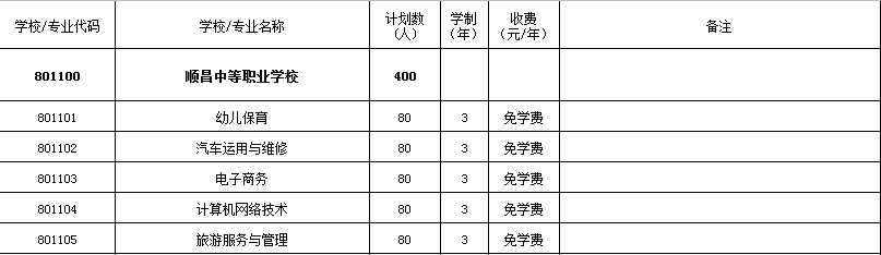 顺昌中等职业学校2021年多少分数能上