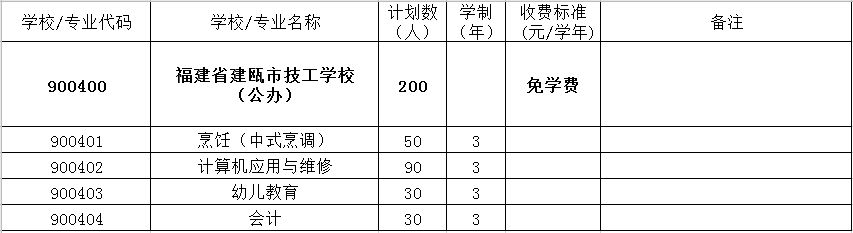 建瓯市技工学校2021年多少分数能上