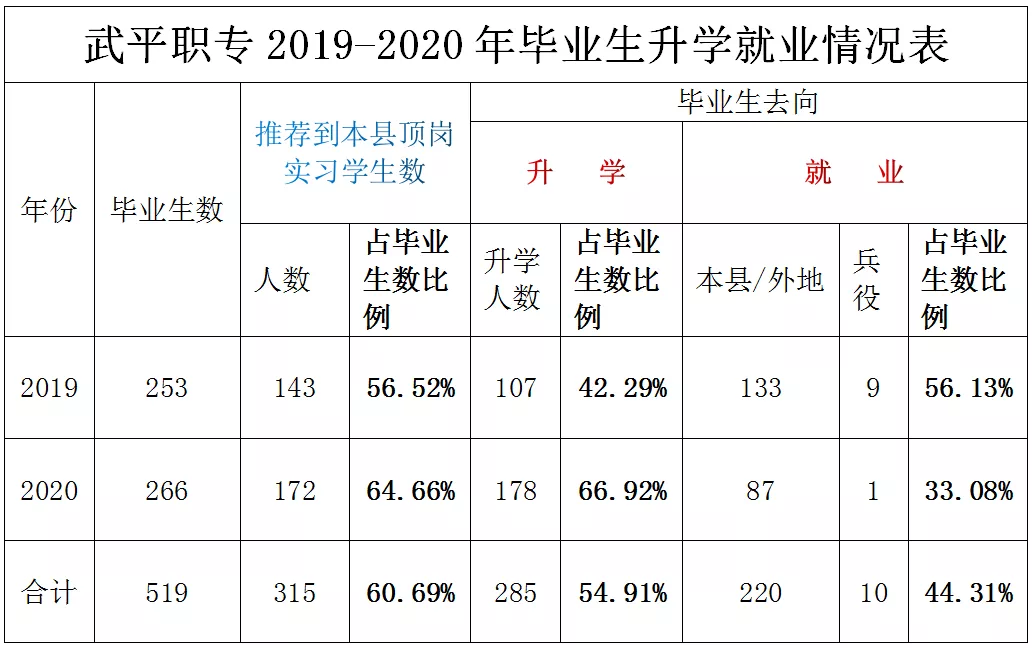 武平职业中专学校中职生就业无忧