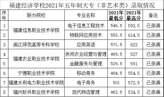 福建经济学校2021年录取分数线是多少