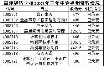 福建经济学校2021年录取分数线是多少