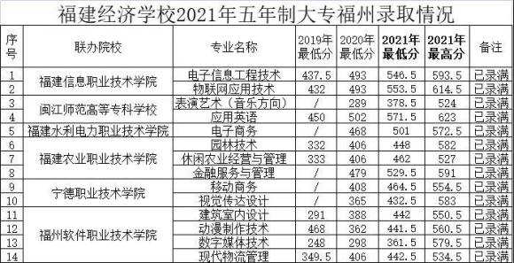 福建经济学校2021年录取分数线是多少