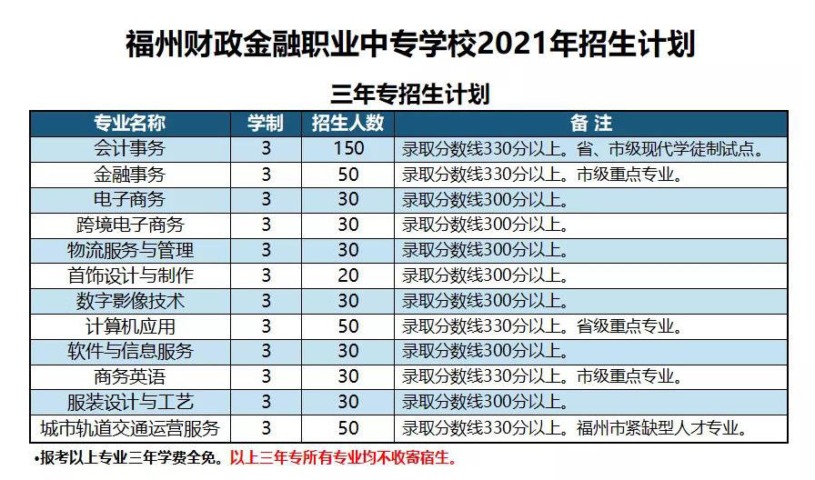 福州财政金融职业中专学校2021年录取分数线是多少