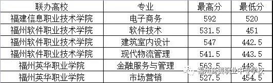 福州商贸职业中专学校2021年录取分数线是多少