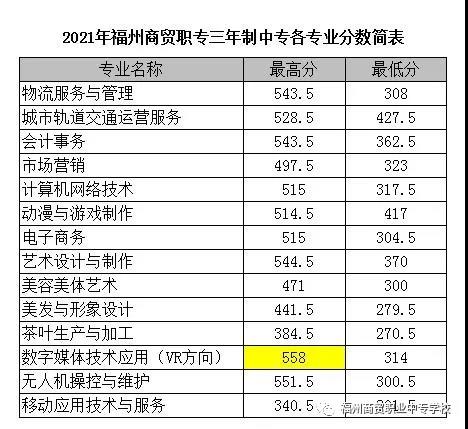 福州商贸职业中专学校2021年录取分数线是多少