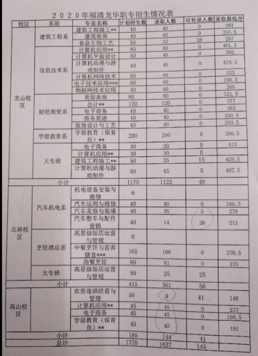 福清龙华职业中专学校2021年录取分数线是多少