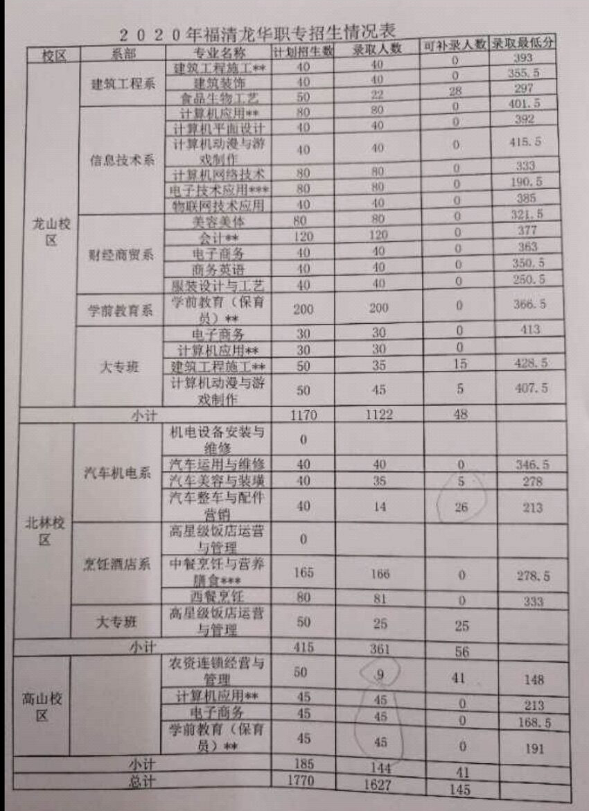 <a href=http://www.555edu.net/school-465/ target=_blank class=infotextkey>福清龙华职业中专学校</a>2021年录取分数线是多少
