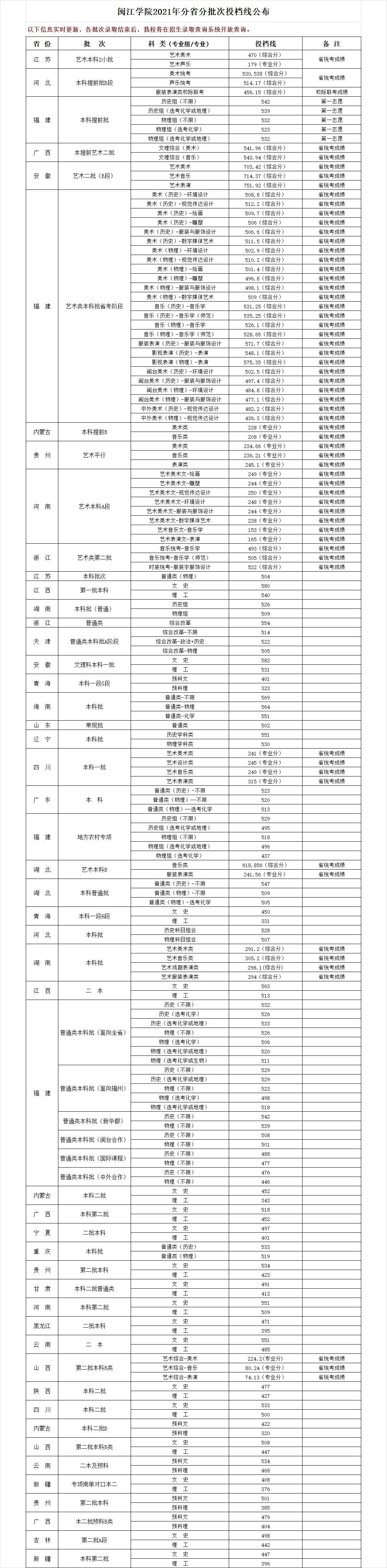 福州工艺美术学校2021年录取分数线是多少