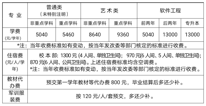 福州工艺美术学校2021年录取分数线是多少