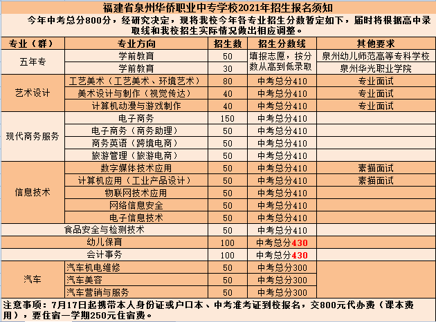 泉州华侨职业中专学校2021年录取分数线是多少