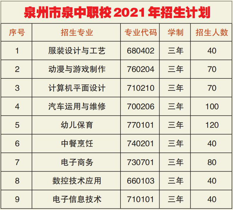 泉州市泉中职业中专学校2021年录取分数线是多少