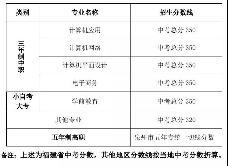 福建经贸学校2021年录取分数线是多少