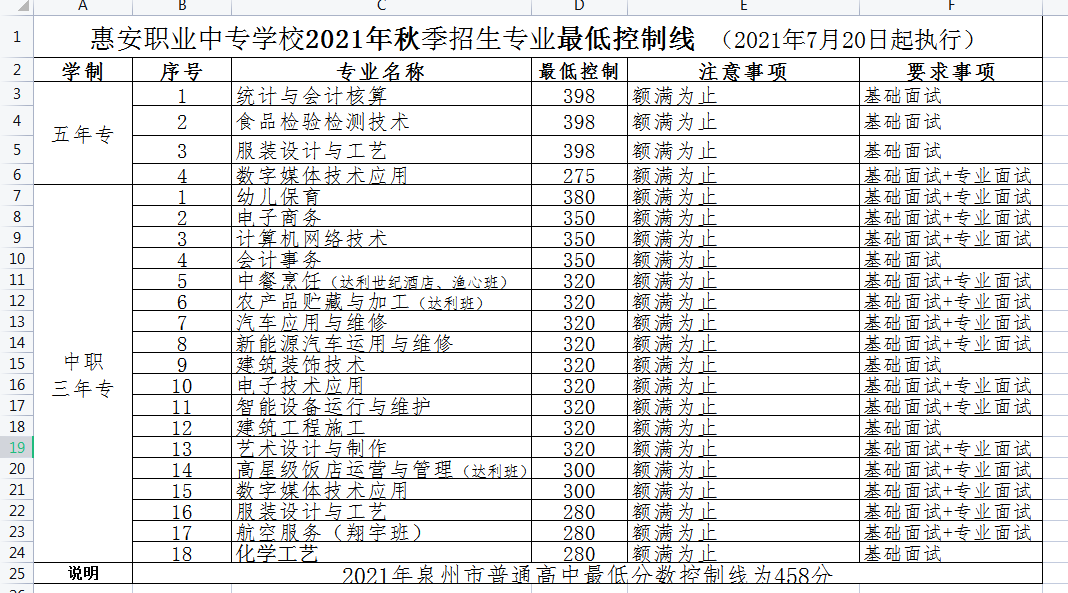 惠安职业中专学校2021年录取分数线是多少