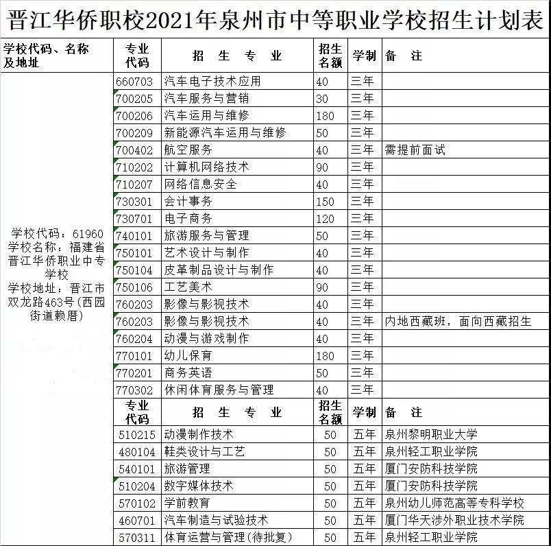 晋江华侨职业中专学校2021年录取分数线是多少