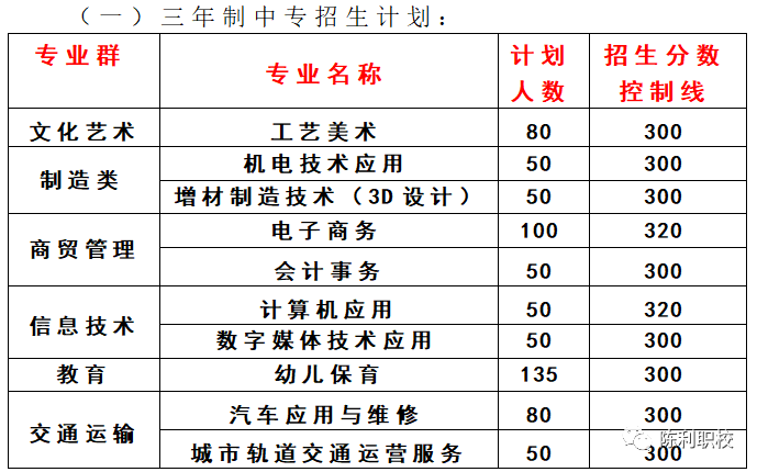 安溪陈利职业中专学校2021年录取分数线是多少