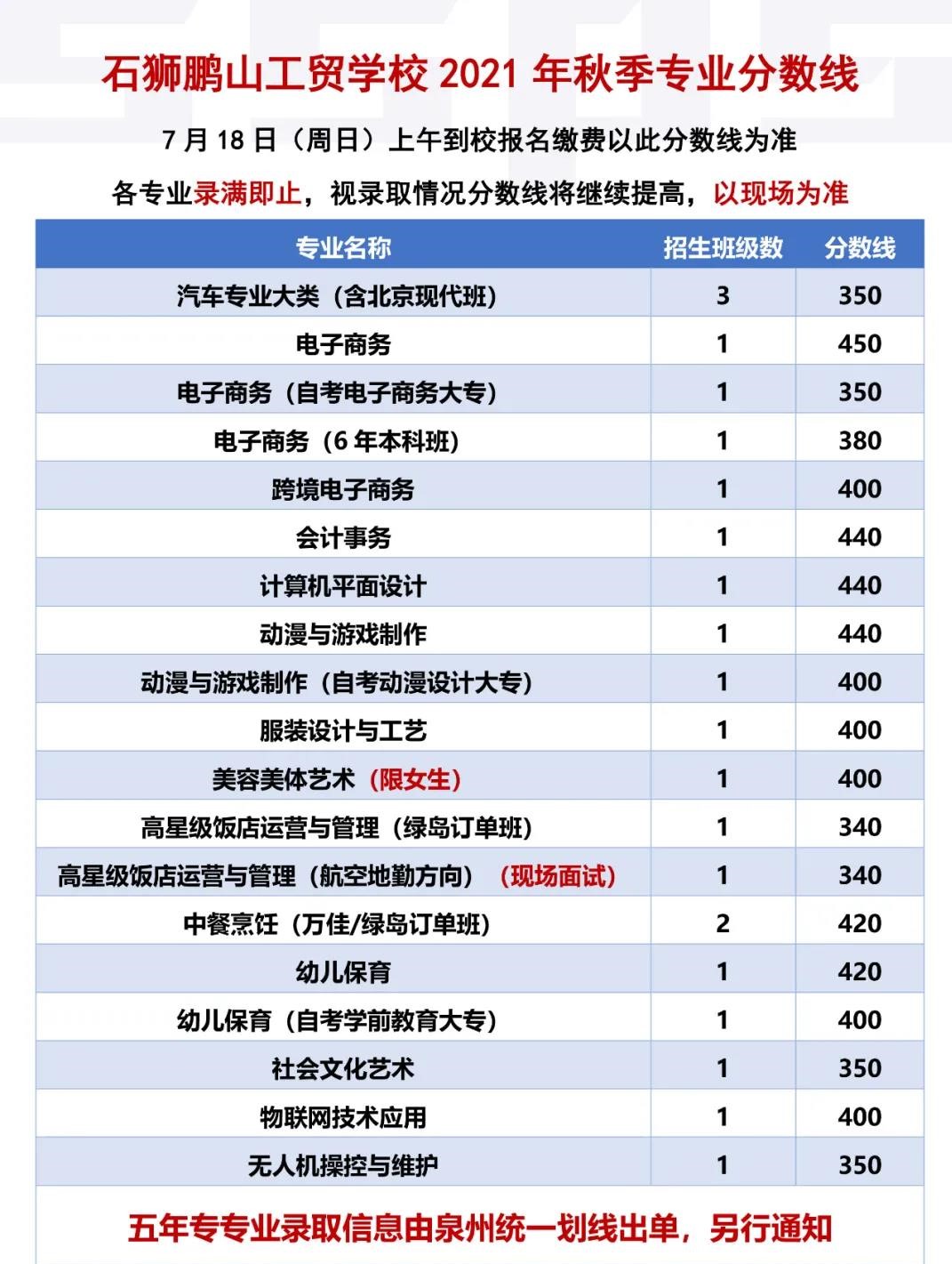 石狮鹏山工贸学校2021年录取分数线是多少