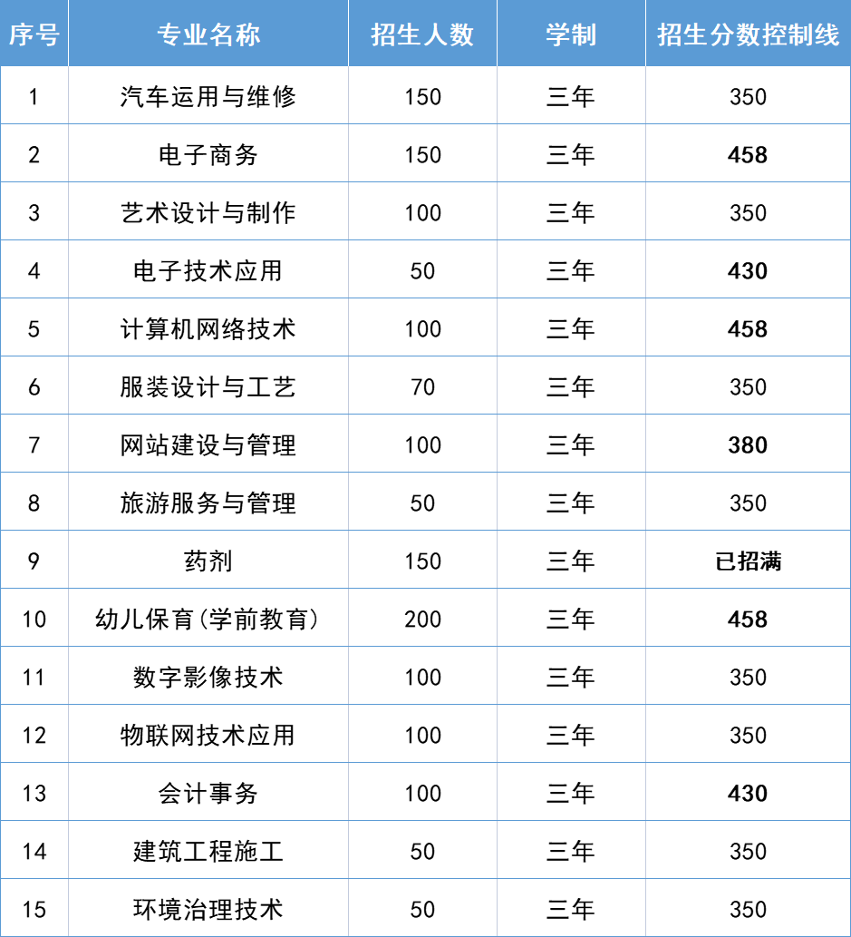 安溪华侨职业中专学校2021年录取分数线是多少