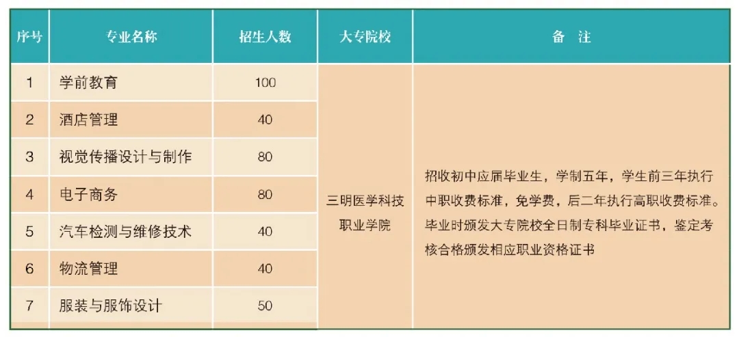 三明职业中专学校2021年录取分数线是多少