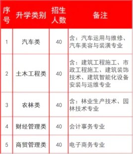 三明林业学校2021年录取分数线是多少