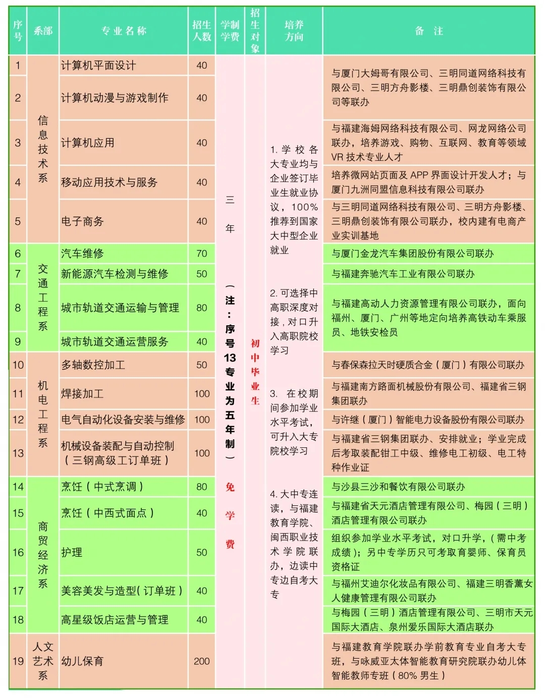 三明职业中专学校2021年录取分数线是多少