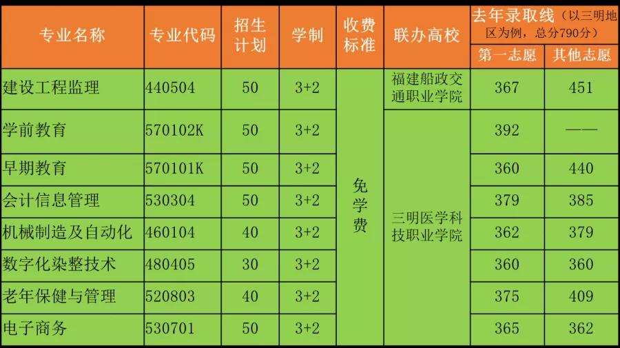 尤溪职业中专学校2021年录取分数线是多少