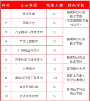 三明林业学校2021年录取分数线是多少