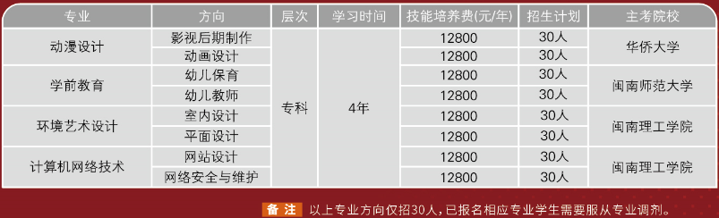 闽南理工学院全日制四年自考大专各专业学费多少?