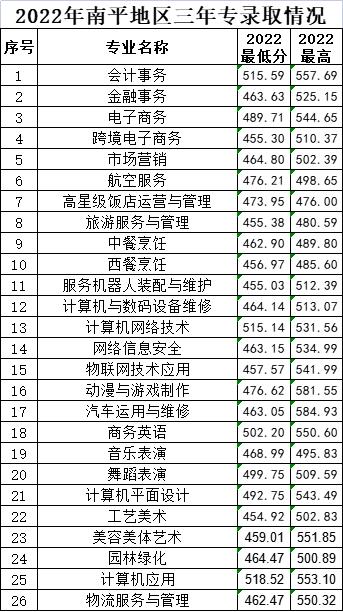 福建经济学校2022年录取分数线是多少？