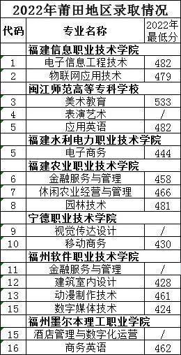 福建经济学校2022年录取分数线是多少？